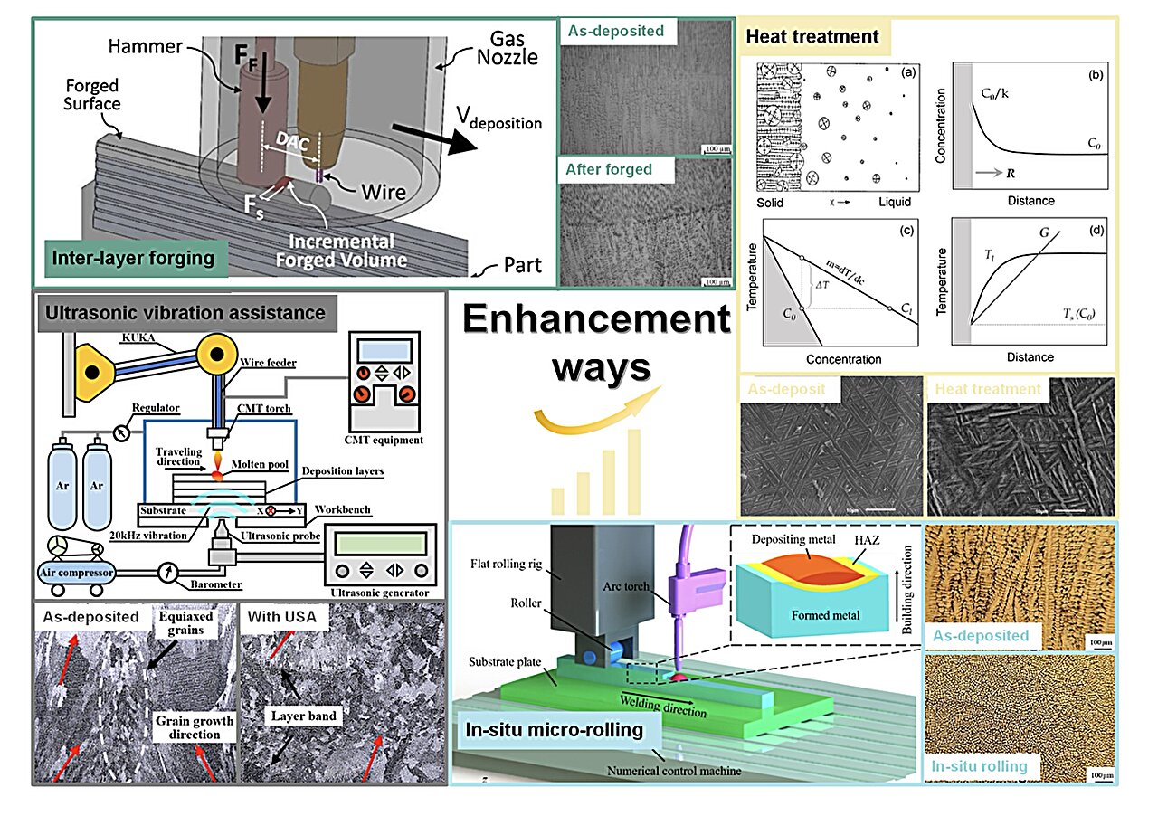 Enhancing material microstructure and properties in Arc wire-based direct energy deposition