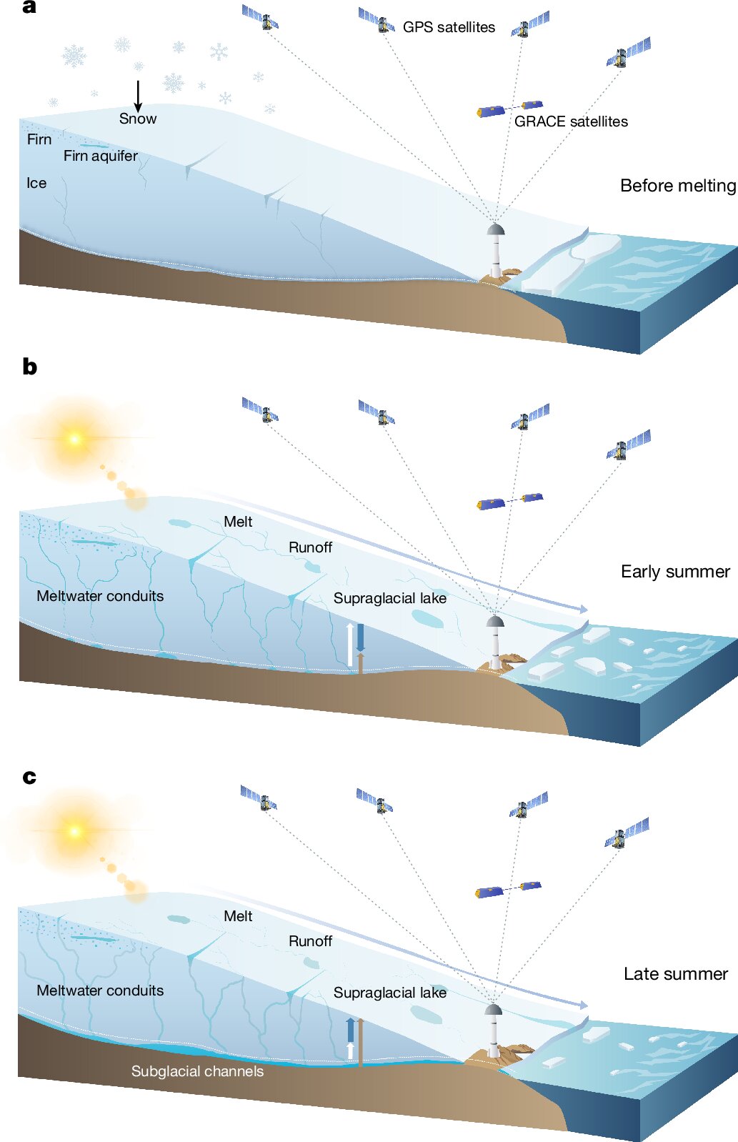 Large meltwater accumulation revealed inside Greenland Ice Sheet