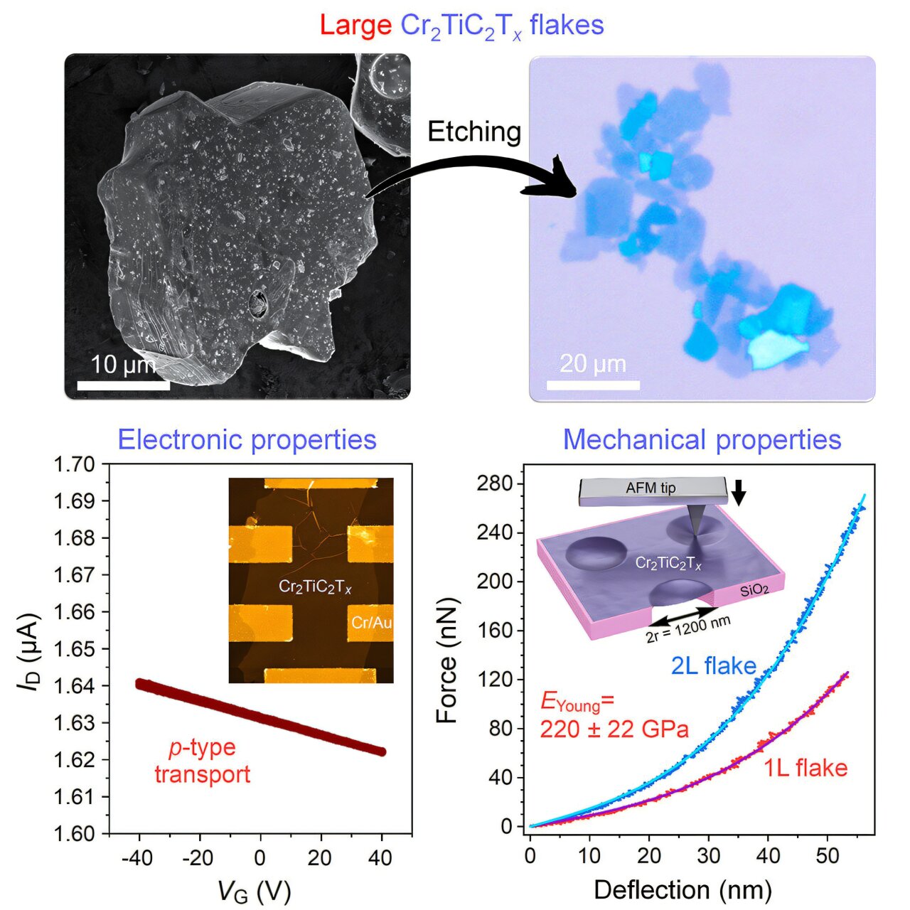 Research team explores potential of MXenes for nanotech applications