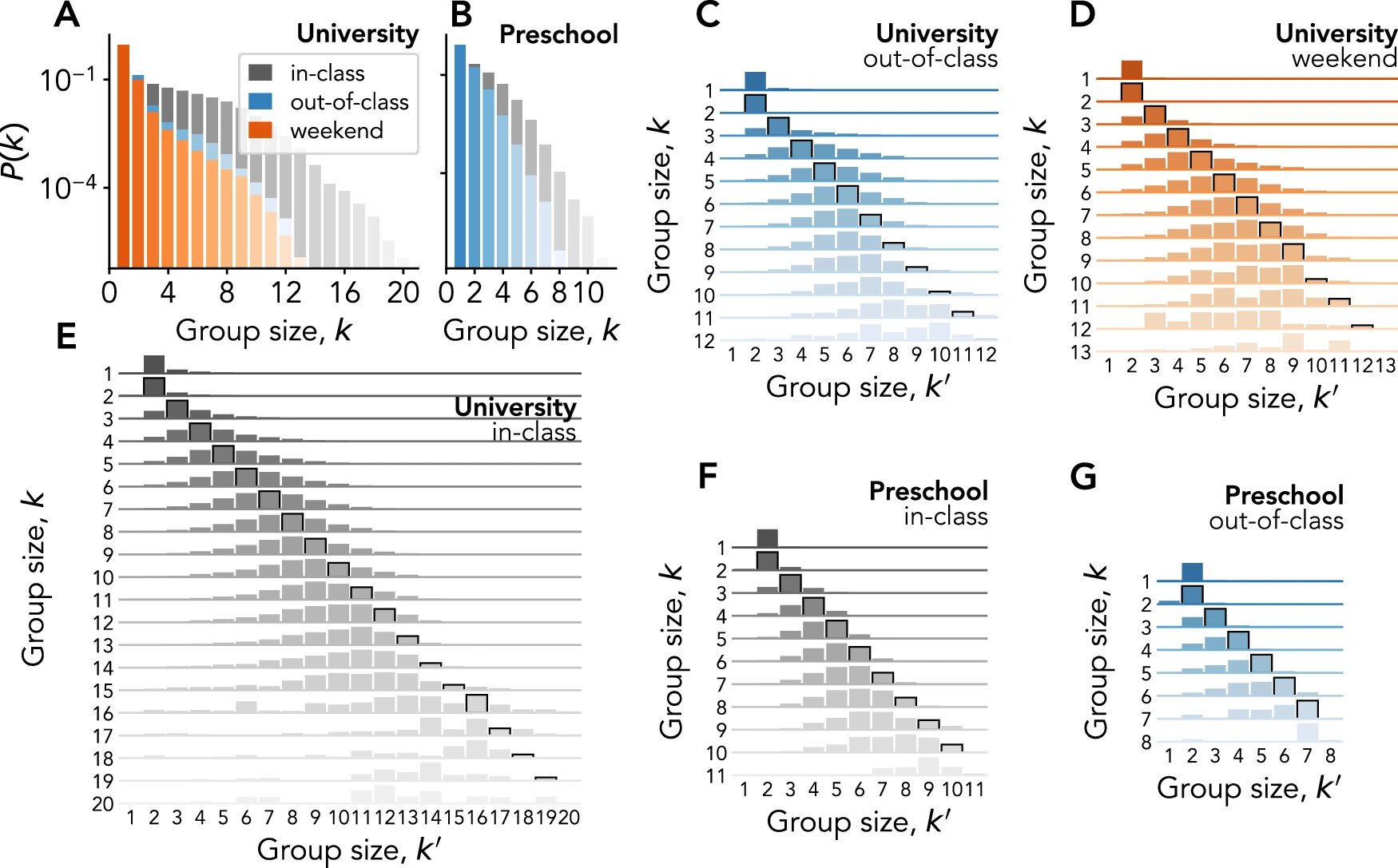 Study reveals people tend to gravitate towards groups of similar sizes