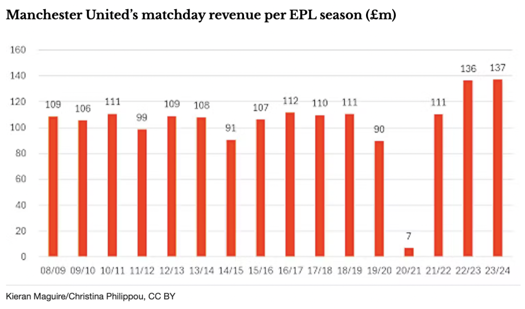 Why America Is Buying up the Premier League – And What It Means for the Future of ‘Soccer’