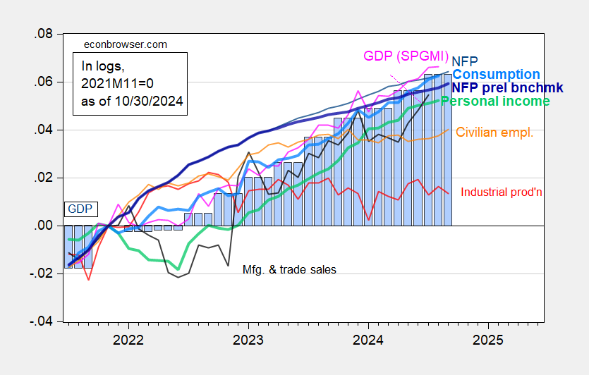 வணிக சுழற்சி குறிகாட்டிகள் – GDP மற்றும் தனியார் NFP