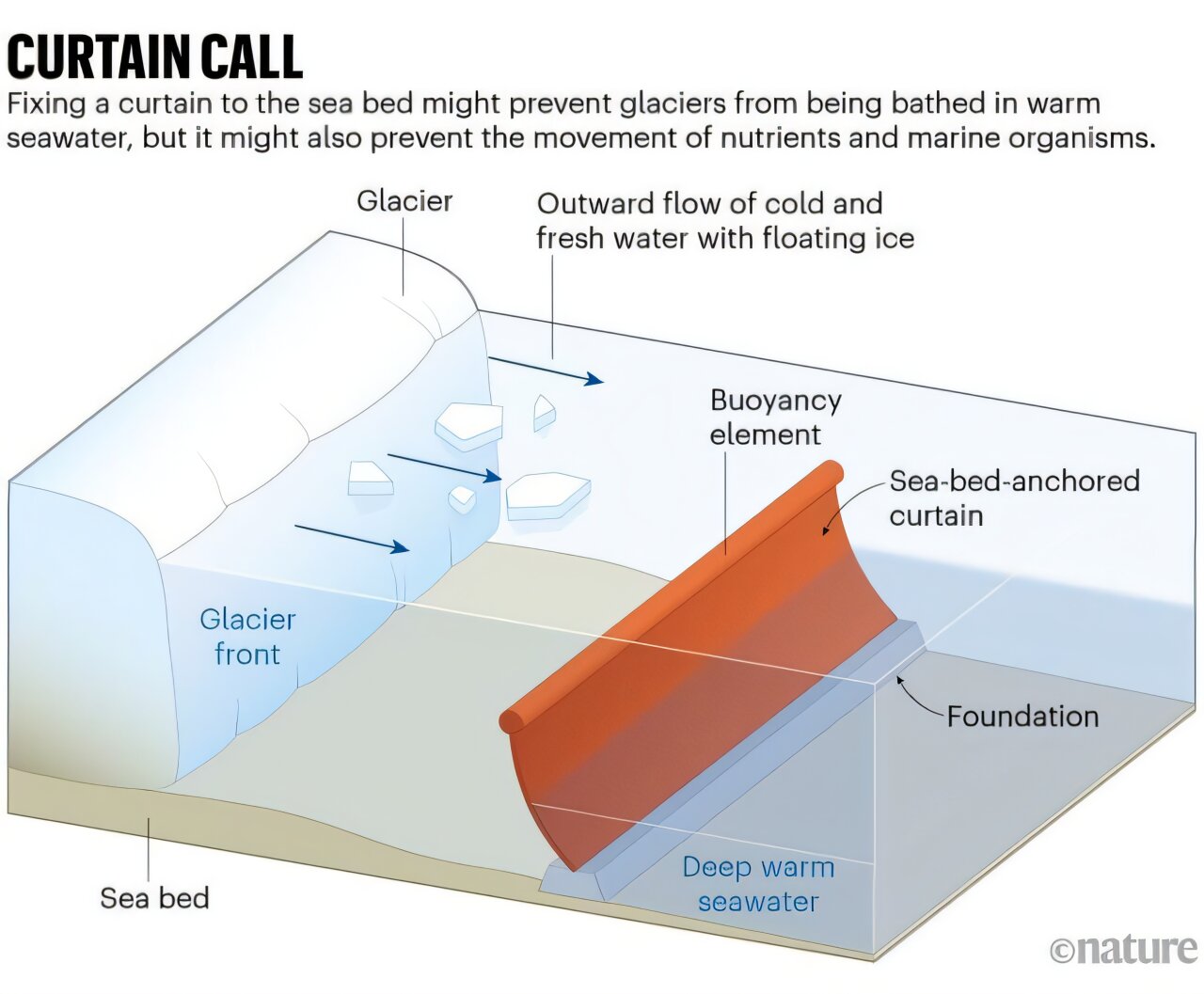 ‘Doomsday’ Antarctic glacier melting faster than expected, fueling calls for geoengineering