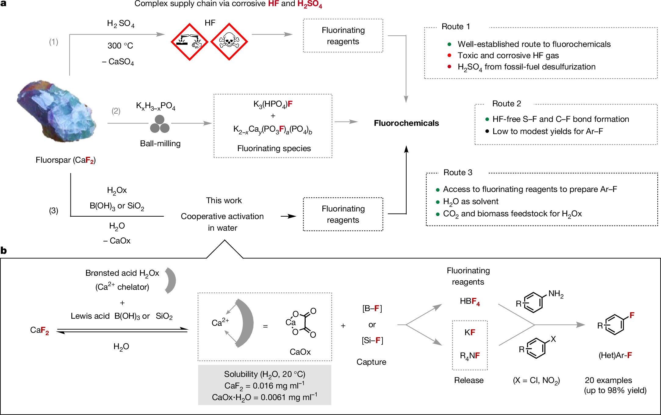 Fluorspar activated in water under mild conditions provides new route to fluorochemicals