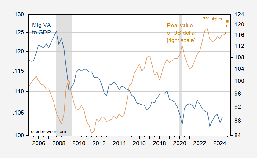 Further Dollar Appreciation: Implications | Econbrowser