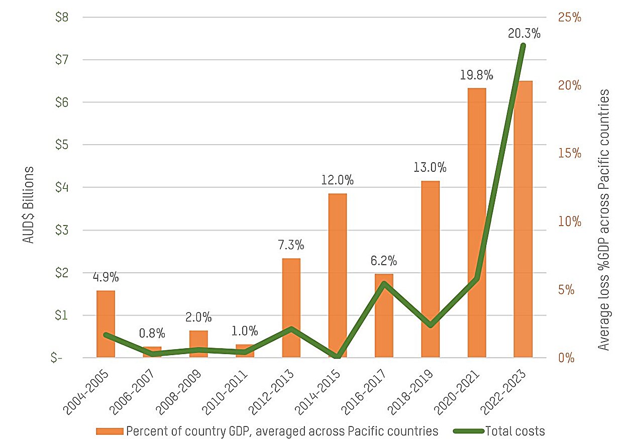 Number of people impacted by climate disasters in the Pacific increased 700% in the last decade