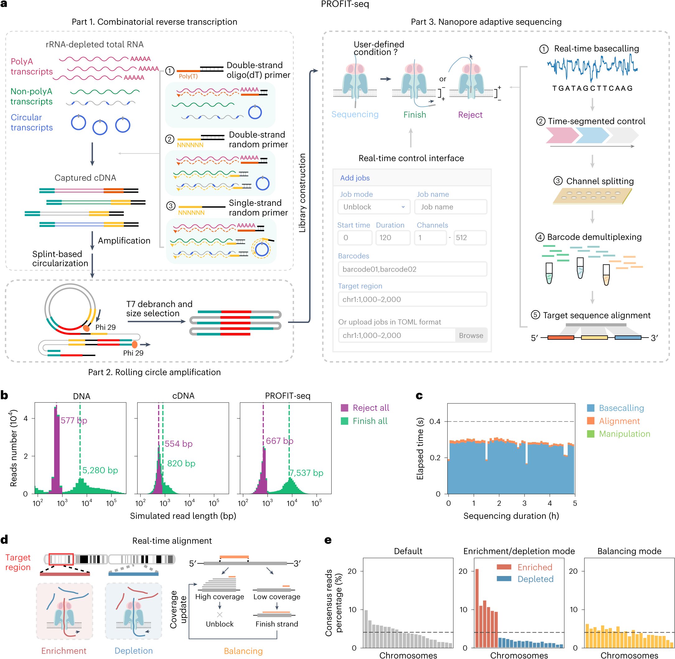 RNA sequencing approach offers real-time and programmable transcriptome sequencing