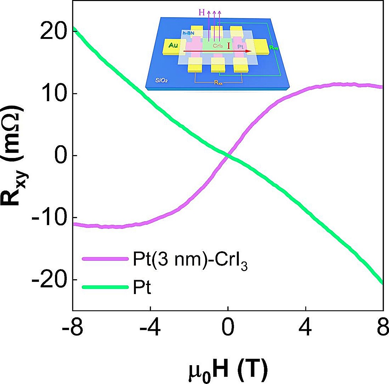 Researchers unveil proximity-induced electrical transport properties of Pt/CrI₃ heterostructure