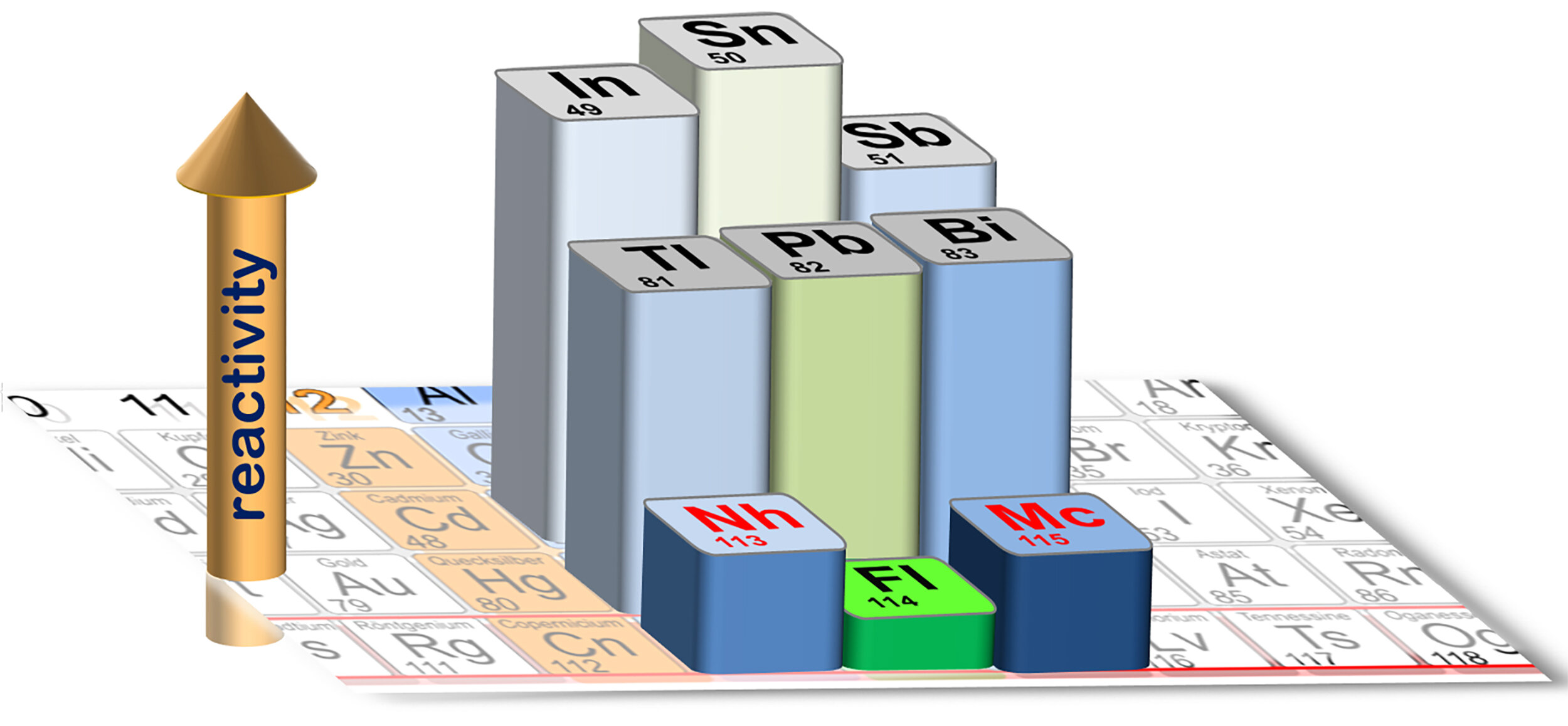 Scientists identify chemical properties of superheavy elements moscovium and nihonium