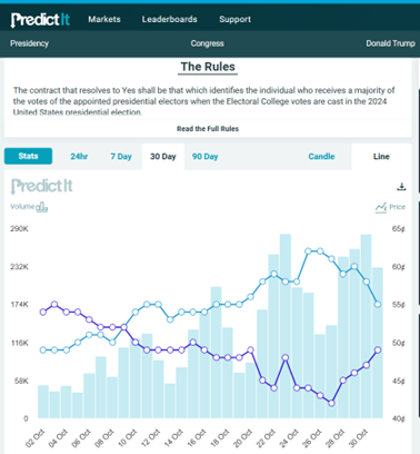 கணிப்பு சந்தைகள், FWIW | Econbrowser